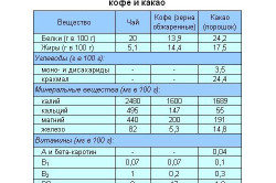 Химический состав чая, кофе и какао