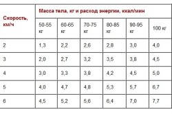 Таблица скорости ходьбы
