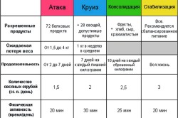 Основные этапы диеты Дюкана
