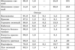 Перечень продуктов с низким числом килокалорий Перечень продуктов с низким числом килокалорий