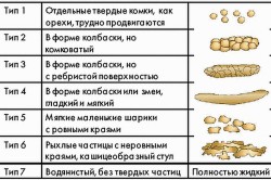 Типы дефекации